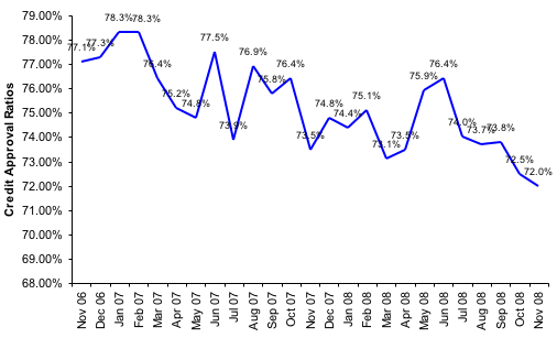 Credit Approval Ratios