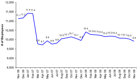 Total Number of Employees