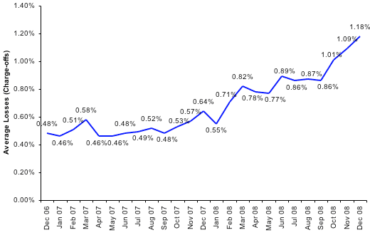 Average Losses