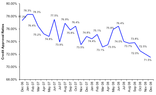 Credit Approval Ratios