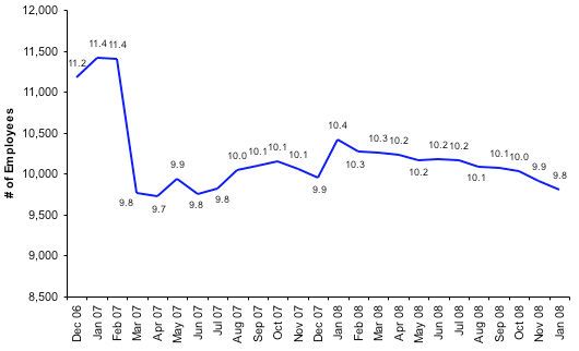 Total Number of Employees