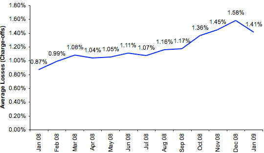 Average Losses