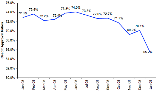 Credit Approval Ratios