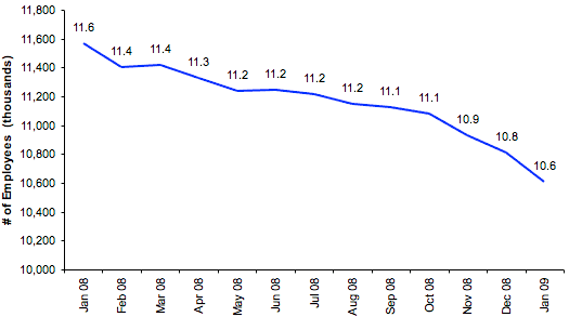 Total Number of Employees