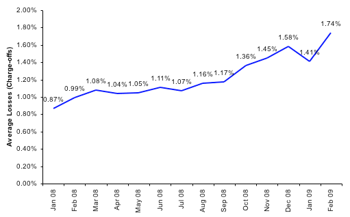 Average Losses