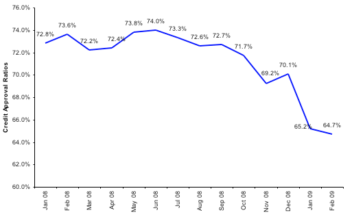 Credit Approval Ratios