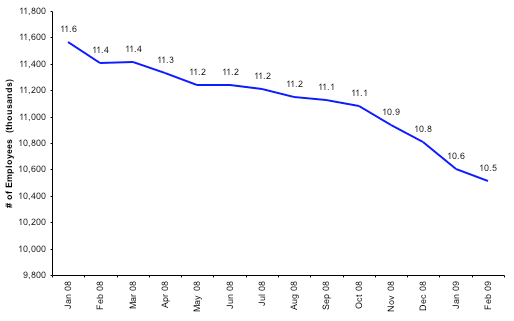 Total Number of Employees