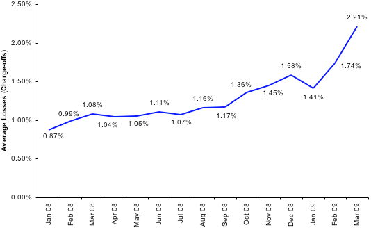 Average Losses