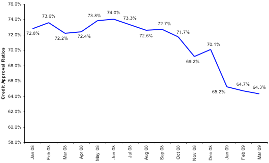 Credit Approval Ratios