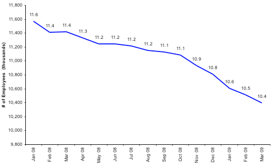 Total Number of Employees