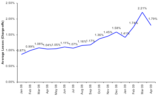 Average Losses