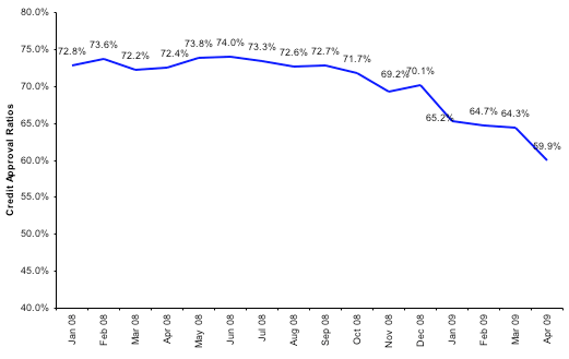 Credit Approval Ratios