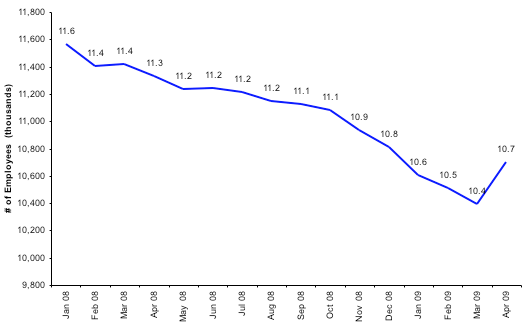 Total Number of Employees