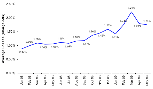 Average Losses