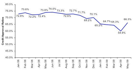 Credit Approval Ratios