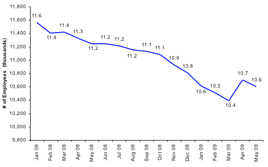 Total Number of Employees