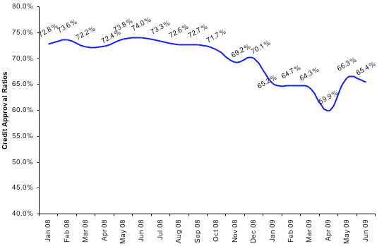 Credit Approval Ratios