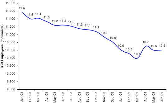 Total Number of Employees