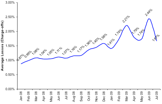 Average Losses