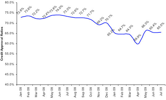 Credit Approval Ratios