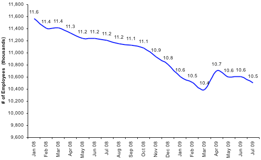 Total Number of Employees