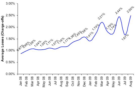 Average Losses