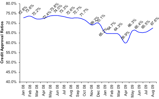 Credit Approval Ratios