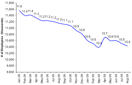 Total Number of Employees