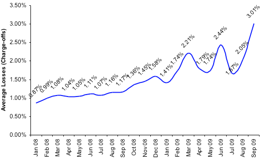 Average Losses