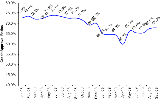 Credit Approval Ratios