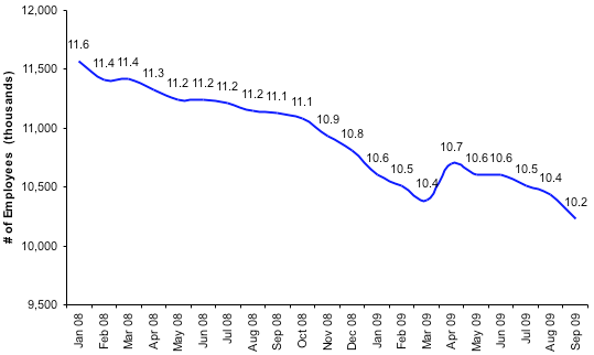 Total Number of Employees