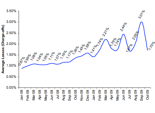 Average Losses