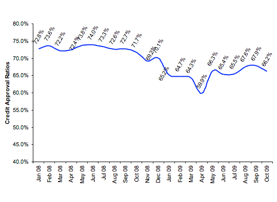 Credit Approval Ratios