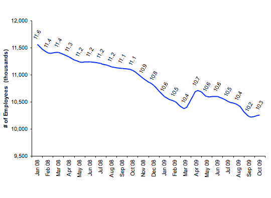 Total Number of Employees