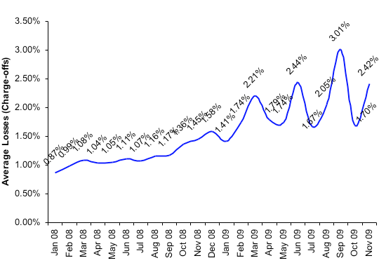 Average Losses