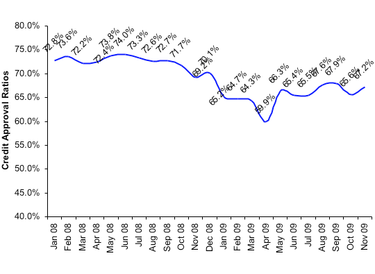 Credit Approval Ratios