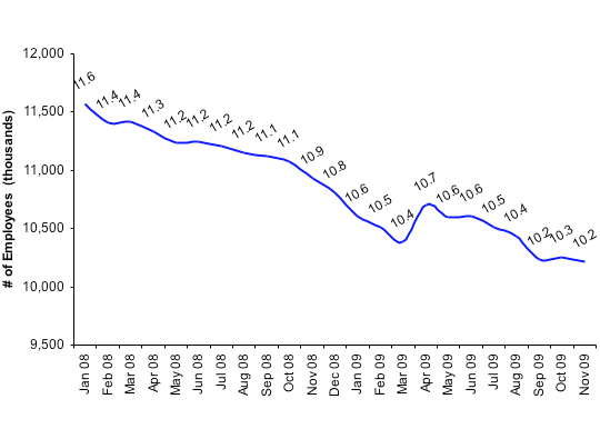 Total Number of Employees