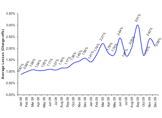 Average Losses