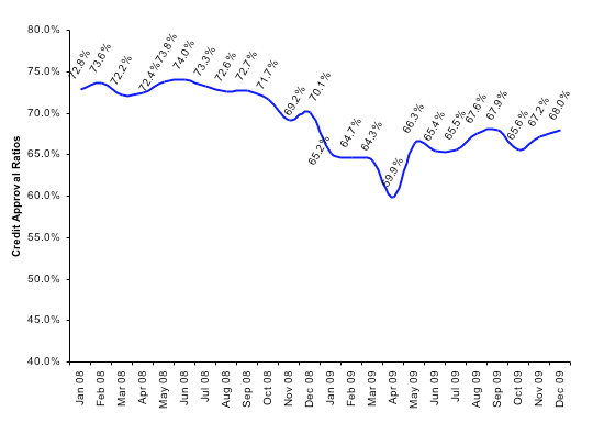 Credit Approval Ratios