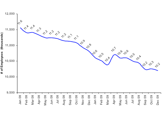 Total Number of Employees