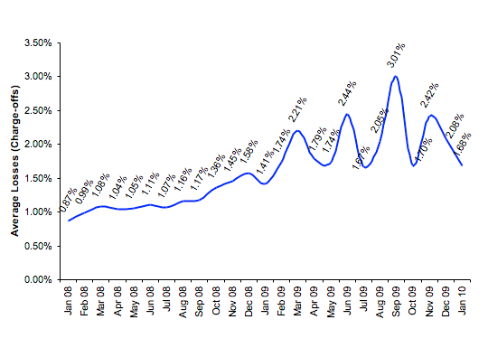 Average Losses