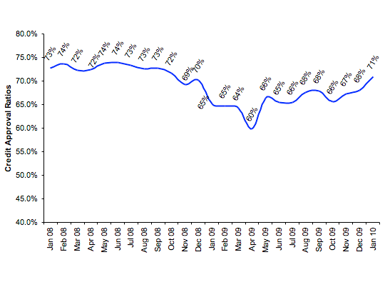 Credit Approval Ratios