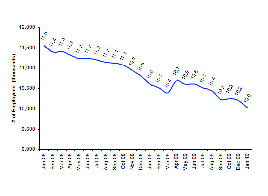 Total Number of Employees