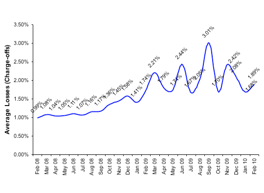 Average Losses