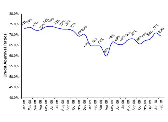 Credit Approval Ratios