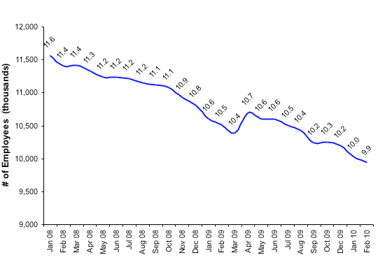 Total Number of Employees