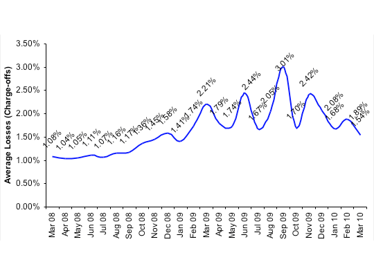 Average Losses