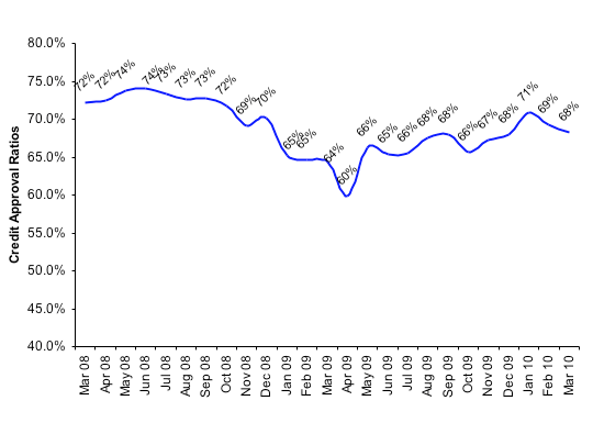 Credit Approval Ratios