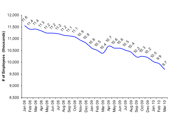 Total Number of Employees