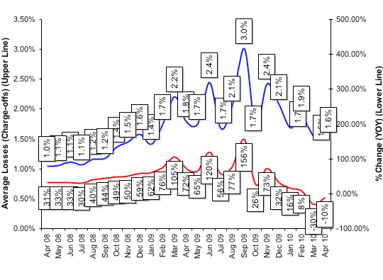 Average Losses